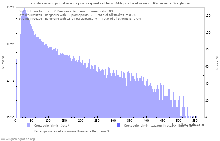 Grafico: Localizzazoni per stazioni partecipanti