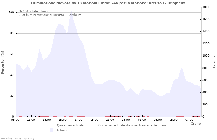 Grafico