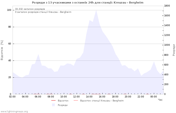 Графіки