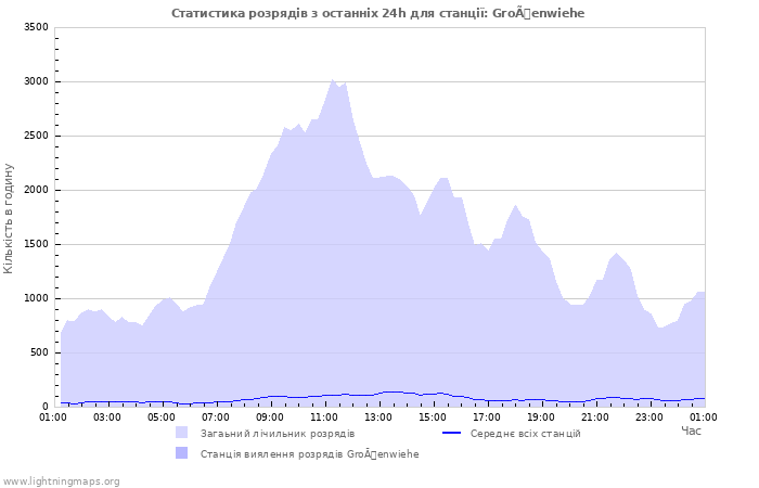 Графіки: Статистика розрядів