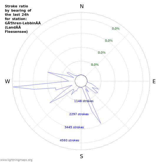 Grafikonok: Stroke ratio by bearing