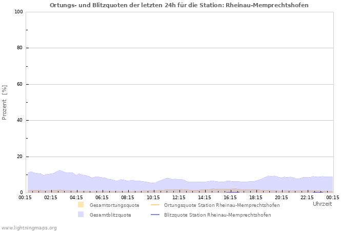 Diagramme: Ortungs- und Blitzquoten