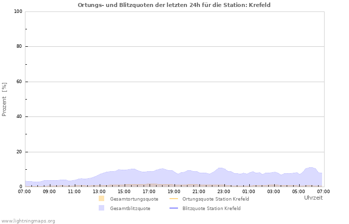 Diagramme: Ortungs- und Blitzquoten