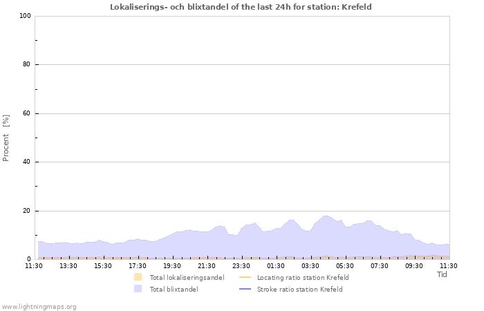 Grafer: Lokaliserings- och blixtandel