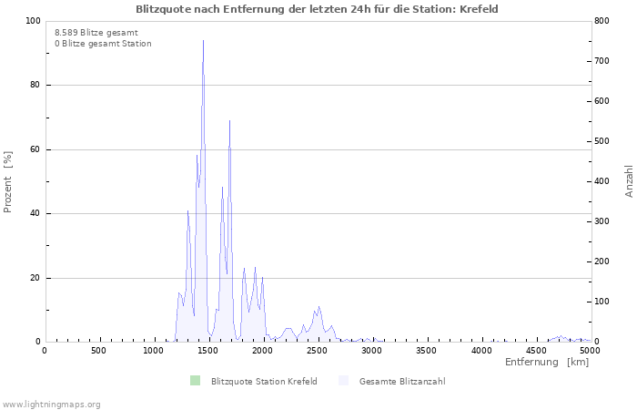 Diagramme: Blitzquote nach Entfernung