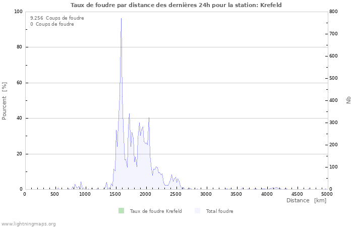 Graphes: Taux de foudre par distance