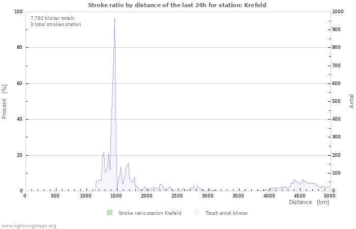 Grafer: Stroke ratio by distance