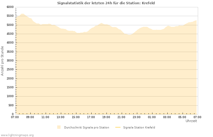 Diagramme: Signalstatistik