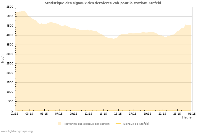 Graphes: Statistique des signaux
