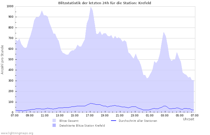 Diagramme: Blitzstatistik