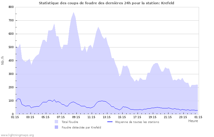 Graphes: Statistique des coups de foudre