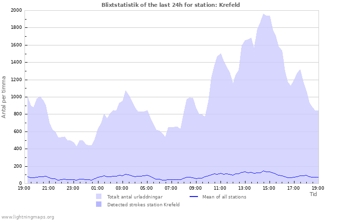 Grafer: Blixtstatistik