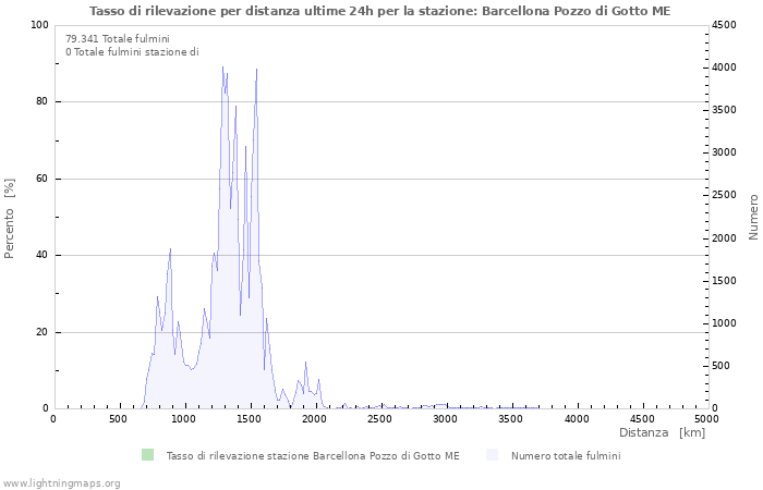 Grafico: Tasso di rilevazione per distanza