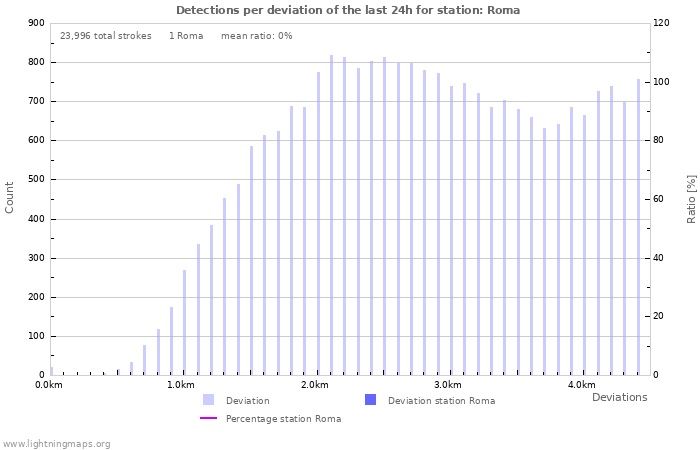 Graphs: Detections per deviation