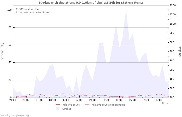 Graphs