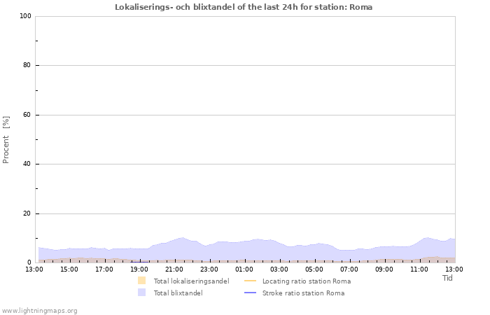 Grafer: Lokaliserings- och blixtandel