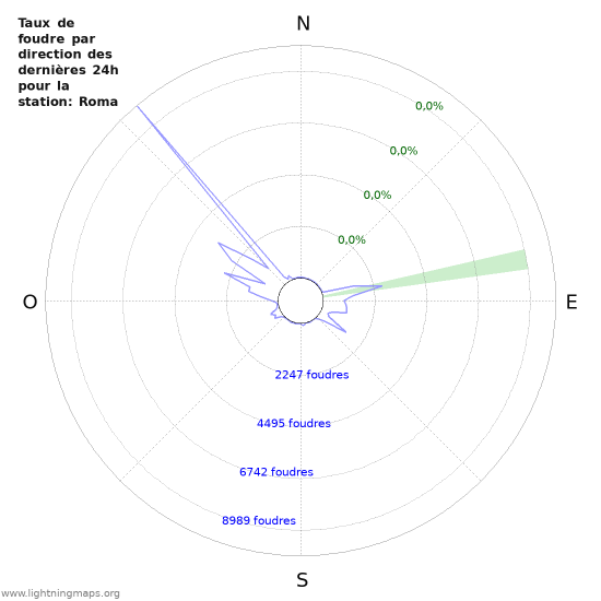 Graphes: Taux de foudre par direction