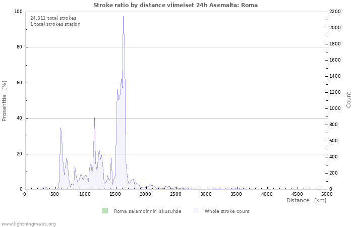 Graafit: Stroke ratio by distance