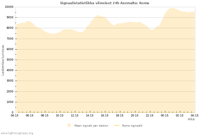 Graafit: Signaalistatistiikka