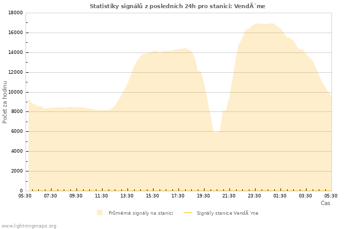 Grafy: Statistiky signálů