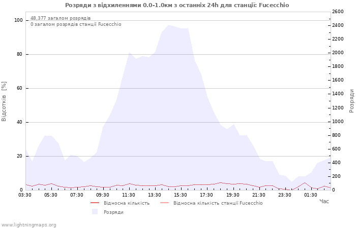 Графіки