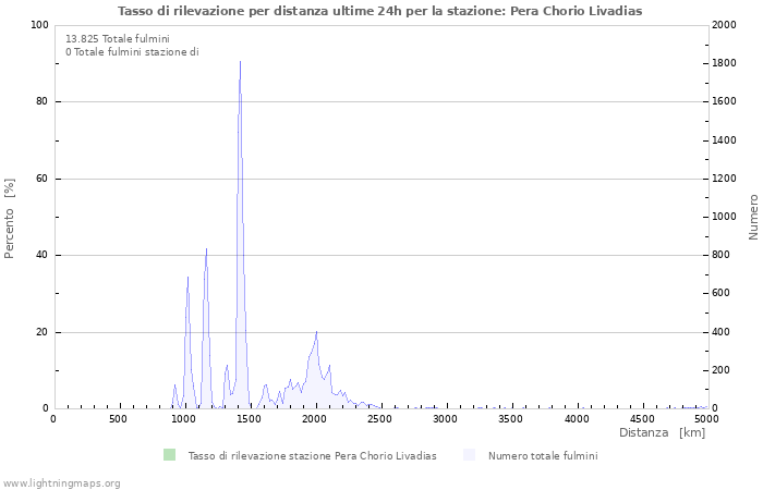 Grafico: Tasso di rilevazione per distanza