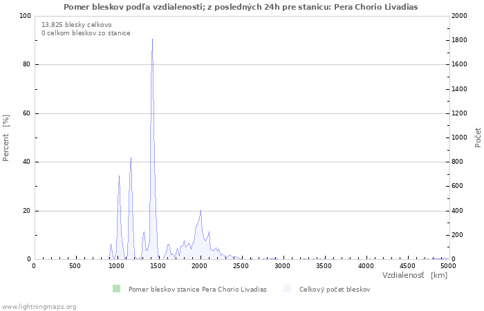 Grafy: Pomer bleskov podľa vzdialenosti;