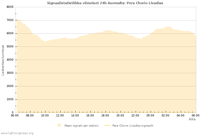 Graafit: Signaalistatistiikka