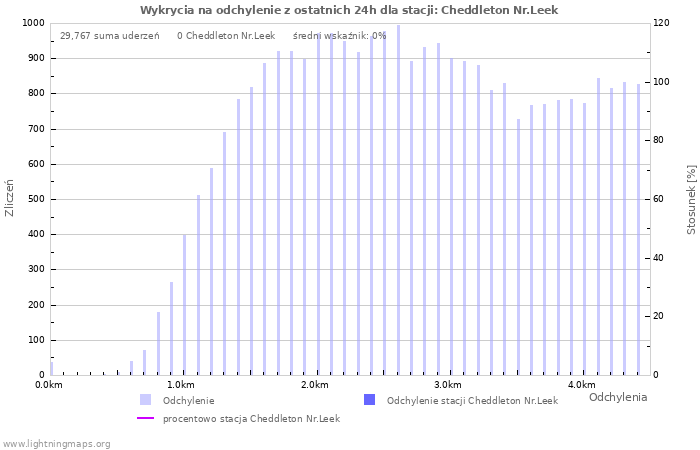 Wykresy: Wykrycia na odchylenie