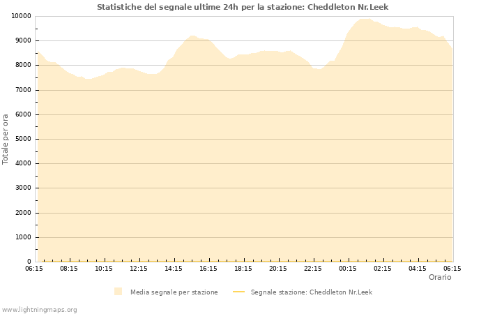 Grafico: Statistiche del segnale