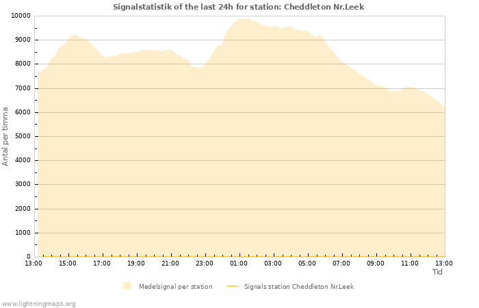 Grafer: Signalstatistik