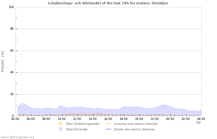 Grafer: Lokaliserings- och blixtandel