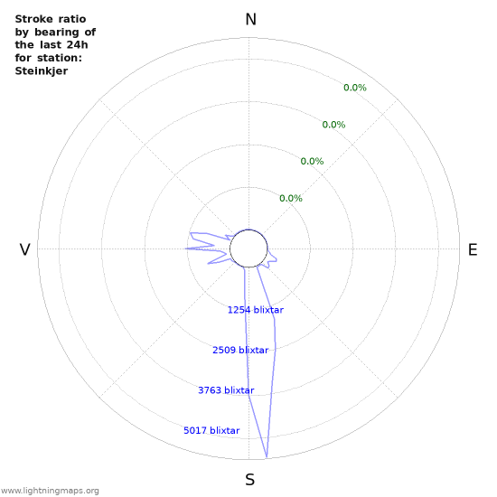 Grafer: Stroke ratio by bearing