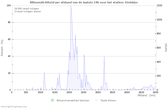 Grafieken: Bliksemdichtheid per afstand