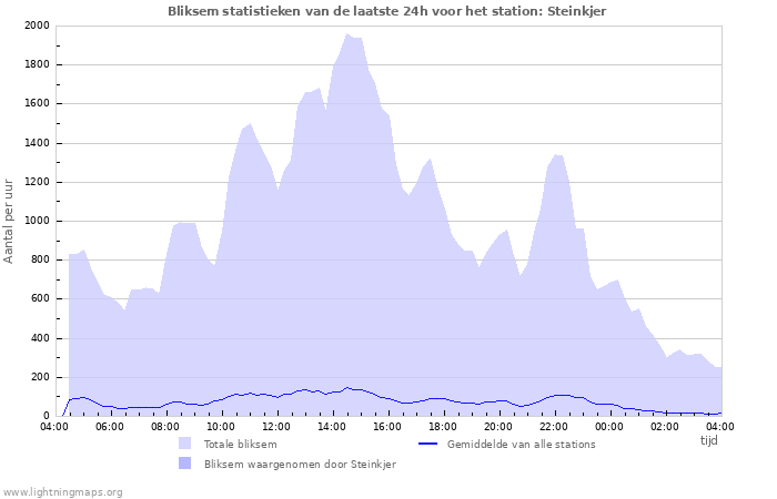 Grafieken: Bliksem statistieken