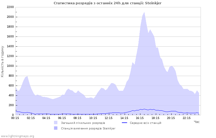 Графіки: Статистика розрядів