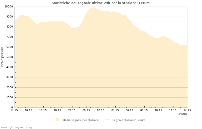 Grafico: Statistiche del segnale