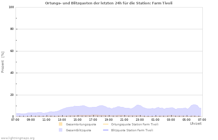 Diagramme: Ortungs- und Blitzquoten