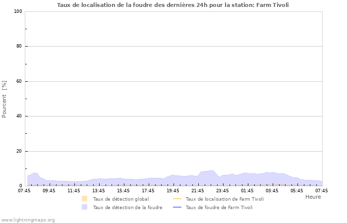 Graphes: Taux de localisation de la foudre