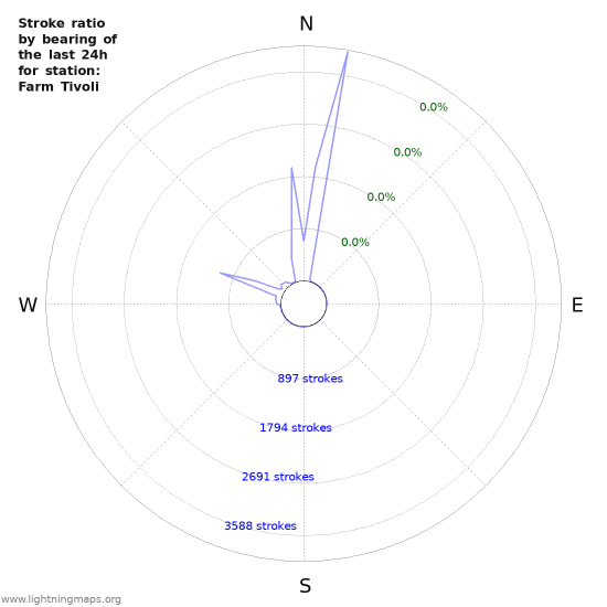 Graphs: Stroke ratio by bearing