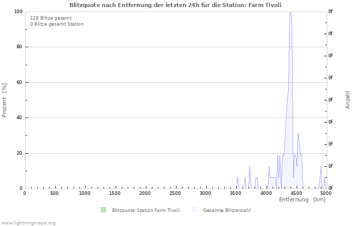 Diagramme: Blitzquote nach Entfernung