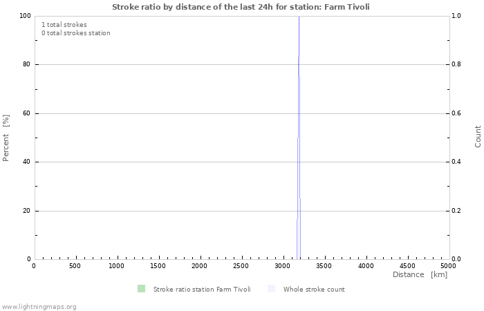 Graphs: Stroke ratio by distance
