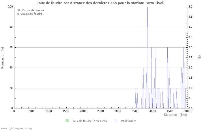 Graphes: Taux de foudre par distance