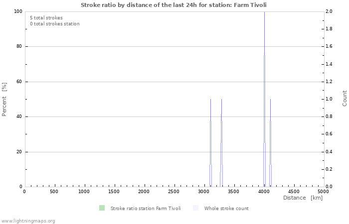 Grafikonok: Stroke ratio by distance