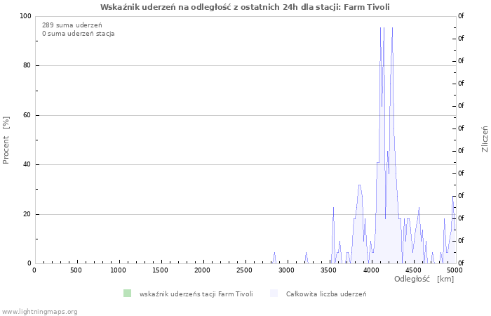 Wykresy: Wskaźnik uderzeń na odległość