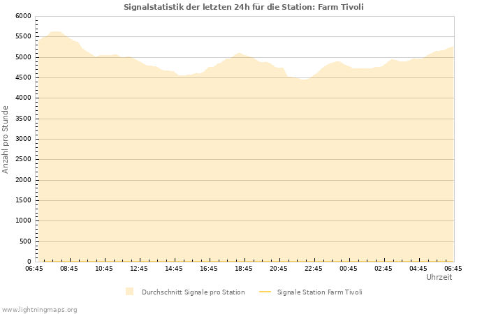 Diagramme: Signalstatistik