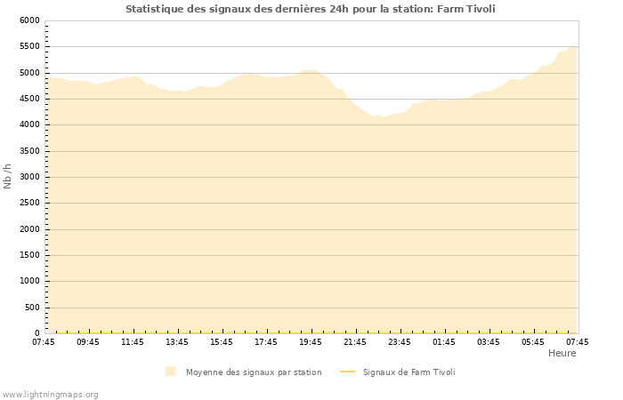 Graphes: Statistique des signaux