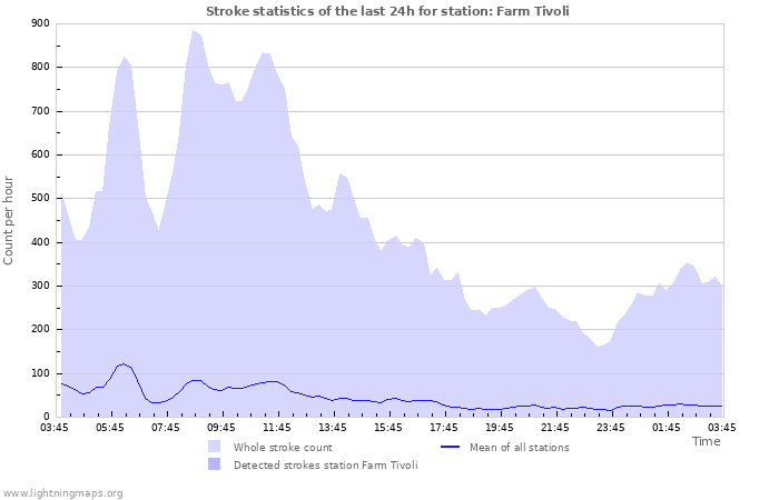 Graphs: Stroke statistics