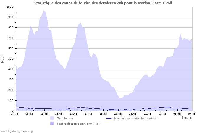Graphes: Statistique des coups de foudre