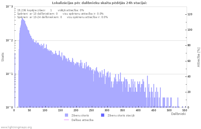 Grafiki: Lokalizācijas pēc dalībnieku skaita